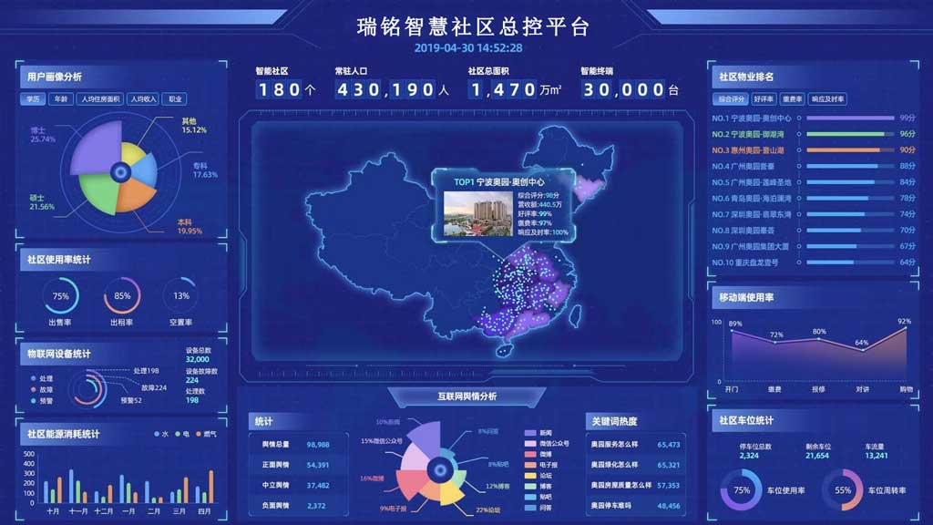 智慧社区总控平台